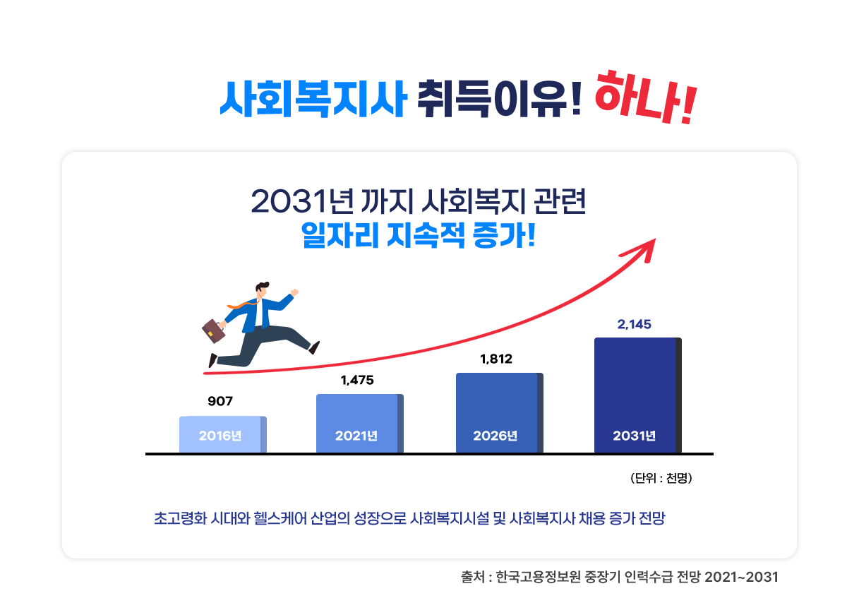사회복지사 취득 1 - 일자리 지속적 증가