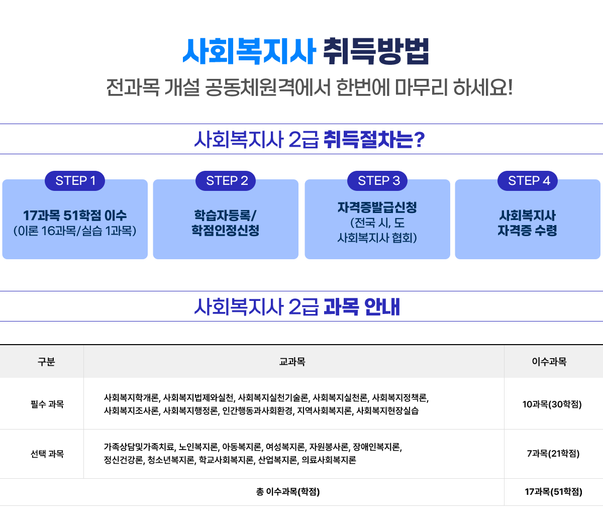 사회복지사 취득방법 - 취득절차는? 과목안내